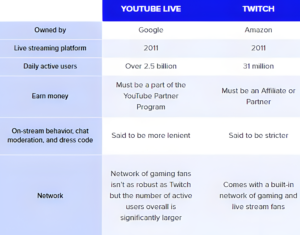 A comparison table between YouTube Live and Twitch, providing insights into their ownership, daily active users, earning models, and community guidelines: YouTube Live: Owned by: Google Launch year: 2011 Daily active users: Over 2.5 billion Earning model: Must be part of the YouTube Partner Program Behavior guidelines: Said to be more lenient Network: Less robust gaming network than Twitch, but overall user base is significantly larger Twitch: Owned by: Amazon Launch year: 2011 Daily active users: 31 million Earning model: Must be an Affiliate or Partner Behavior guidelines: Said to be stricter Network: Has a built-in network of gaming and live stream fans